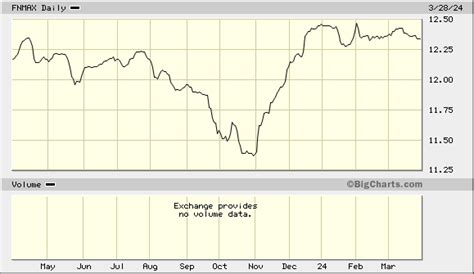 fijax|FIJAX Fidelity New York Municipal Income Fund Inst.